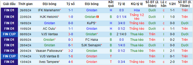 Nhận định, soi kèo Gnistan vs Lahti, 20h00 ngày 02/06: Kết quả hợp lý - Ảnh 2