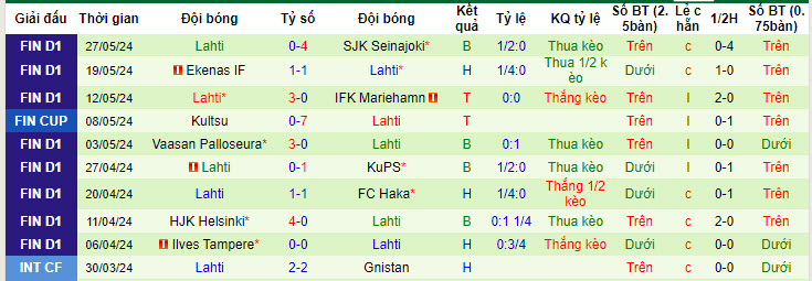 Nhận định, soi kèo Gnistan vs Lahti, 20h00 ngày 02/06: Kết quả hợp lý - Ảnh 3