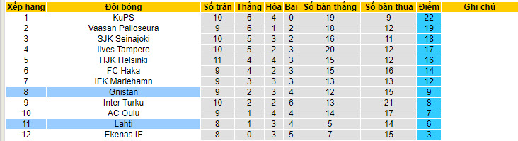 Nhận định, soi kèo Gnistan vs Lahti, 20h00 ngày 02/06: Kết quả hợp lý - Ảnh 5