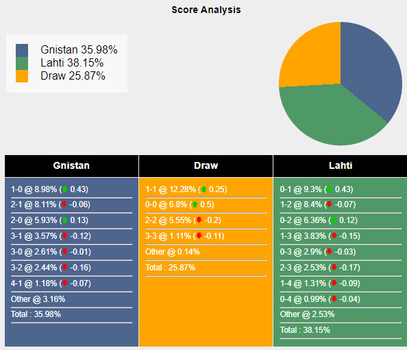 Nhận định, soi kèo Gnistan vs Lahti, 20h00 ngày 02/06: Kết quả hợp lý - Ảnh 6