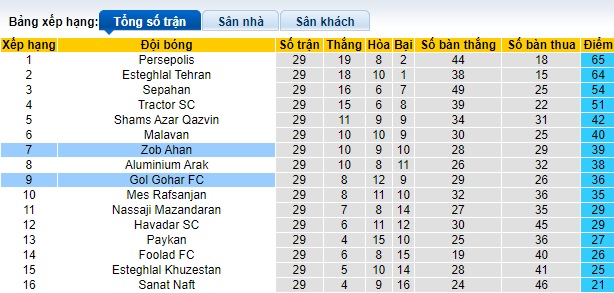 Nhận định, soi kèo Gol Gohar vs Zob Ahan, 22h30 ngày 1/6: Ca khúc khải hoàn - Ảnh 1