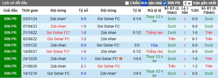 Nhận định, soi kèo Gol Gohar vs Zob Ahan, 22h30 ngày 1/6: Ca khúc khải hoàn - Ảnh 2