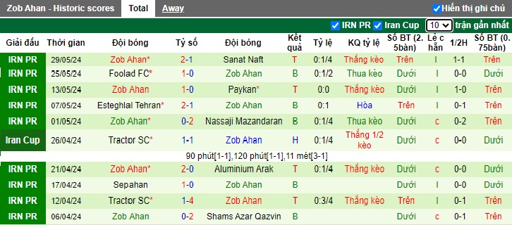 Nhận định, soi kèo Gol Gohar vs Zob Ahan, 22h30 ngày 1/6: Ca khúc khải hoàn - Ảnh 3