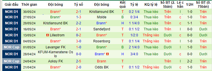 Nhận định, soi kèo HamKam vs Brann, 22h59 ngày 01/06: Ngáng đường đối thủ - Ảnh 3