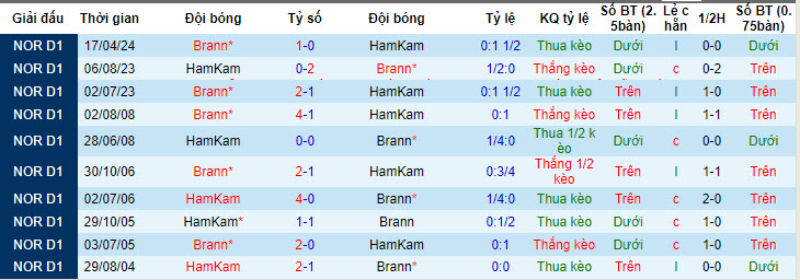 Nhận định, soi kèo HamKam vs Brann, 22h59 ngày 01/06: Ngáng đường đối thủ - Ảnh 4