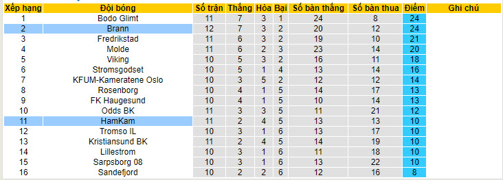 Nhận định, soi kèo HamKam vs Brann, 22h59 ngày 01/06: Ngáng đường đối thủ - Ảnh 5