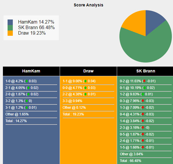 Nhận định, soi kèo HamKam vs Brann, 22h59 ngày 01/06: Ngáng đường đối thủ - Ảnh 6