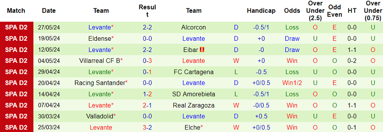 Nhận định, soi kèo Huesca vs Levante, 21h15 ngày 2/6: Khó cho cửa trên - Ảnh 2