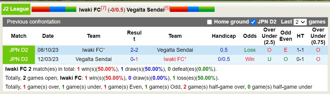 Nhận định, soi kèo Iwaki FC vs Vegalta Sendai, 11h00 ngày 2/6: Khó cho chủ nhà - Ảnh 3