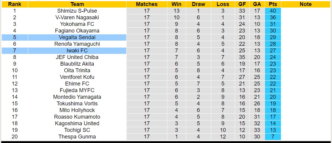 Nhận định, soi kèo Iwaki FC vs Vegalta Sendai, 11h00 ngày 2/6: Khó cho chủ nhà - Ảnh 4