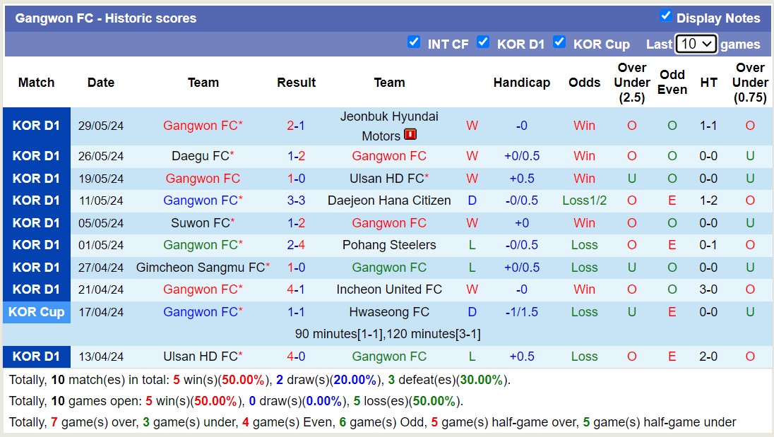 Nhận định, soi kèo Jeju United FC vs Gangwon FC, 14h30 ngày 2/6: Gangwon FC tiếp tục bất bại - Ảnh 2