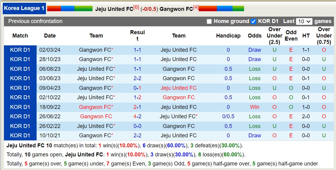 Nhận định, soi kèo Jeju United FC vs Gangwon FC, 14h30 ngày 2/6: Gangwon FC tiếp tục bất bại - Ảnh 3