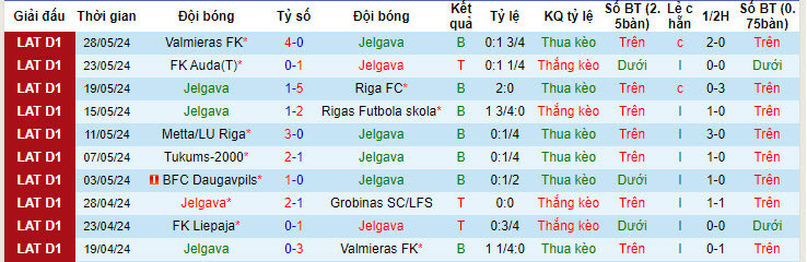 Nhận định, soi kèo Jelgava vs FK Liepaja, 20h00 ngày 02/06: Chủ nhà trắng tay - Ảnh 2