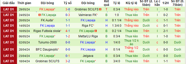 Nhận định, soi kèo Jelgava vs FK Liepaja, 20h00 ngày 02/06: Chủ nhà trắng tay - Ảnh 3