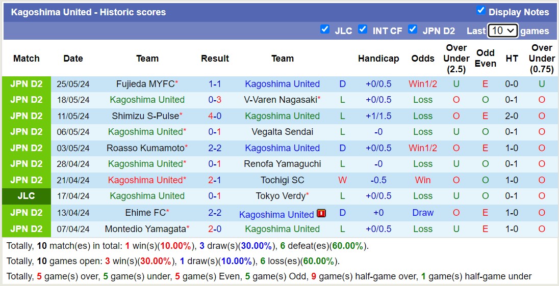 Nhận định, soi kèo Kagoshima United vs Blaublitz Akita, 12h00 ngày 2/6: Chủ nhà sa sút không phanh - Ảnh 1