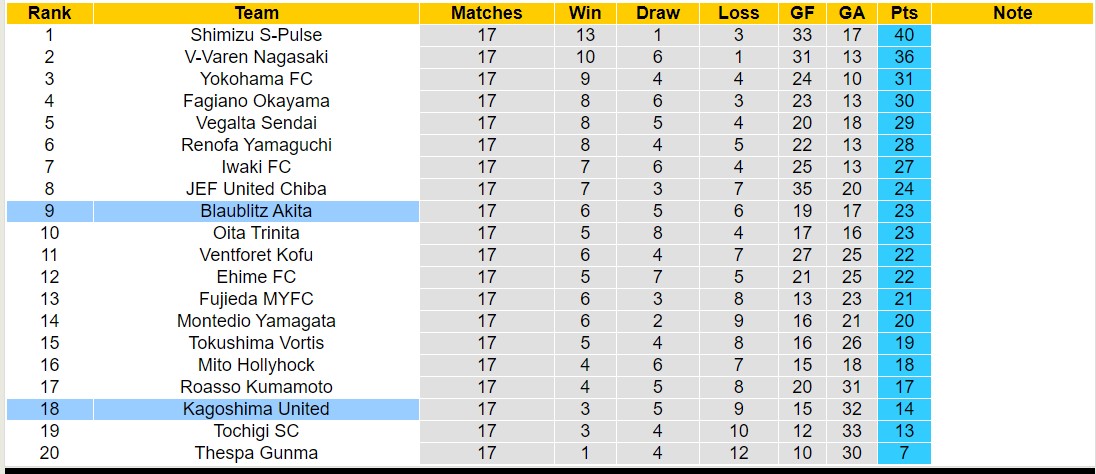 Nhận định, soi kèo Kagoshima United vs Blaublitz Akita, 12h00 ngày 2/6: Chủ nhà sa sút không phanh - Ảnh 4