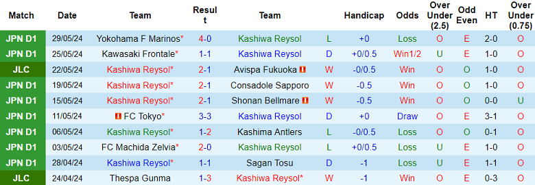 Nhận định, soi kèo Kashiwa Reysol vs Avispa Fukuoka, 17h00 ngày 2/6: Tin vào cửa dưới - Ảnh 1