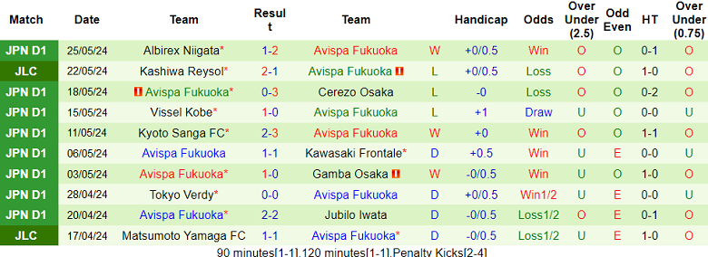 Nhận định, soi kèo Kashiwa Reysol vs Avispa Fukuoka, 17h00 ngày 2/6: Tin vào cửa dưới - Ảnh 2