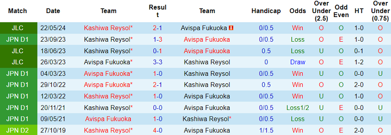 Nhận định, soi kèo Kashiwa Reysol vs Avispa Fukuoka, 17h00 ngày 2/6: Tin vào cửa dưới - Ảnh 3