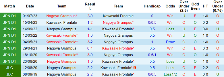 Nhận định, soi kèo Kawasaki Frontale vs Nagoya Grampus, 15h00 ngày 2/6: Đối thủ yêu thích - Ảnh 3