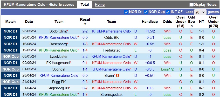 Nhận định, soi kèo KFUM-Kameratene Oslo vs Sandefjord, 22h00 ngày 2/6: Chiến thắng đầu tay - Ảnh 1