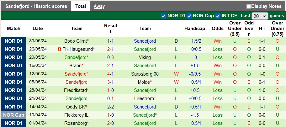 Nhận định, soi kèo KFUM-Kameratene Oslo vs Sandefjord, 22h00 ngày 2/6: Chiến thắng đầu tay - Ảnh 2