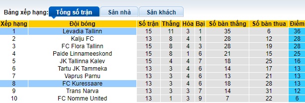 Nhận định, soi kèo Levadia Tallinn vs Kuressaare, 23h00 ngày 1/6: Chủ thắng nhưng không đã - Ảnh 1