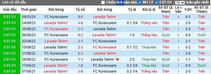 Nhận định, soi kèo Levadia Tallinn vs Kuressaare, 23h00 ngày 1/6: Chủ thắng nhưng không đã - Ảnh 2