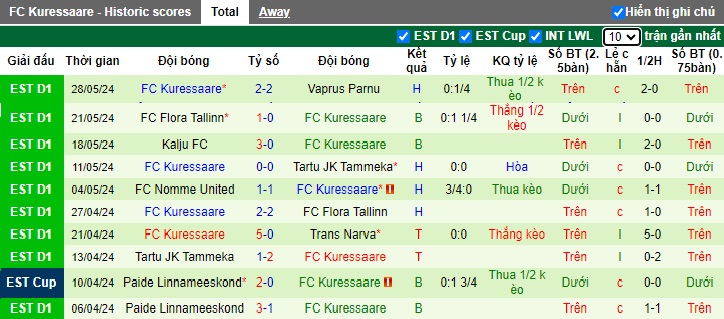 Nhận định, soi kèo Levadia Tallinn vs Kuressaare, 23h00 ngày 1/6: Chủ thắng nhưng không đã - Ảnh 3