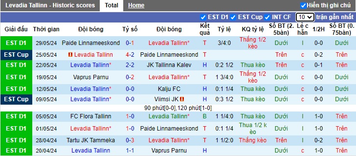 Nhận định, soi kèo Levadia Tallinn vs Kuressaare, 23h00 ngày 1/6: Chủ thắng nhưng không đã - Ảnh 4