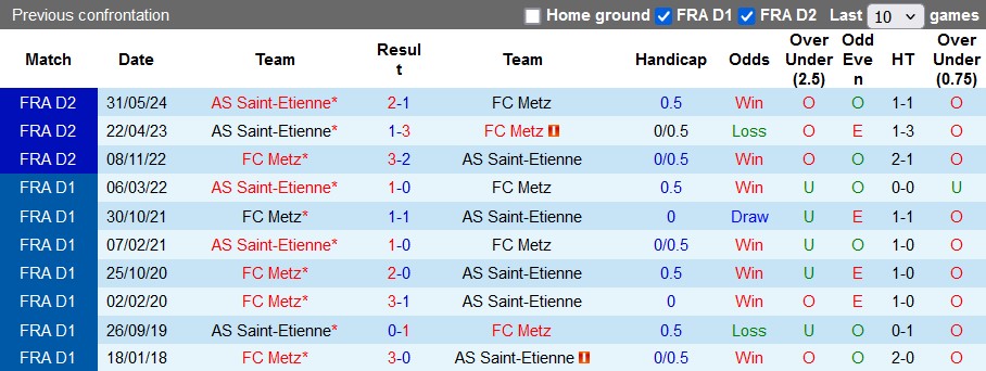 Nhận định, soi kèo Metz vs Saint-Etienne, 22h00 ngày 2/6: Thăng hạng cho Saint-Etienne?! - Ảnh 3