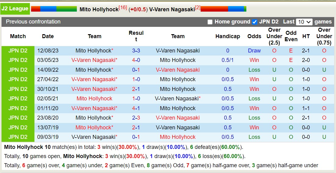 Nhận định, soi kèo Mito Hollyhock vs V-Varen Nagasaki, 12h00 ngày 2/6: Đội khách thăng hoa - Ảnh 3