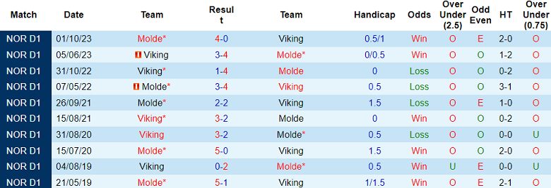 Nhận định, soi kèo Molde vs Viking, 19h30 ngày 2/6: Cửa trên thắng thế - Ảnh 3