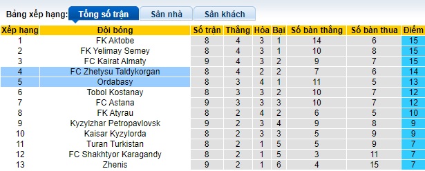 Nhận định, soi kèo Ordabasy vs Zhetysu Taldykorgan, 23h00 ngày 1/6: Bất phân thắng bại - Ảnh 1