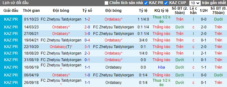 Nhận định, soi kèo Ordabasy vs Zhetysu Taldykorgan, 23h00 ngày 1/6: Bất phân thắng bại - Ảnh 2