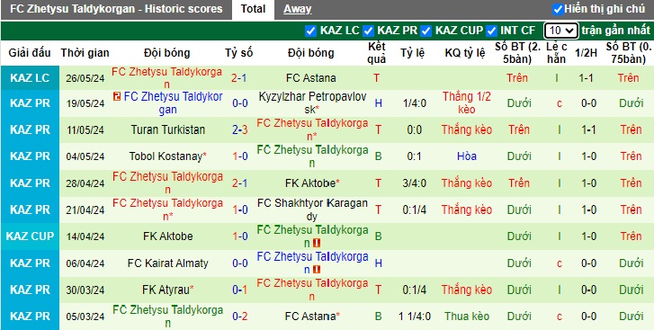 Nhận định, soi kèo Ordabasy vs Zhetysu Taldykorgan, 23h00 ngày 1/6: Bất phân thắng bại - Ảnh 3