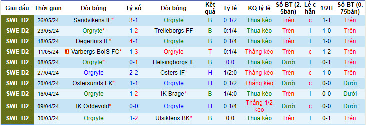 Nhận định, soi kèo Orgryte vs Gefle, 20h00 ngày 02/06: Khủng hoảng kéo dài - Ảnh 2