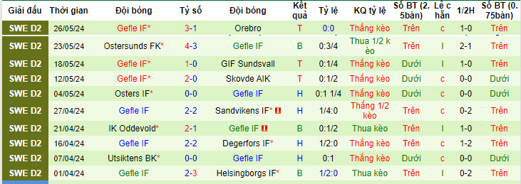 Nhận định, soi kèo Orgryte vs Gefle, 20h00 ngày 02/06: Khủng hoảng kéo dài - Ảnh 3