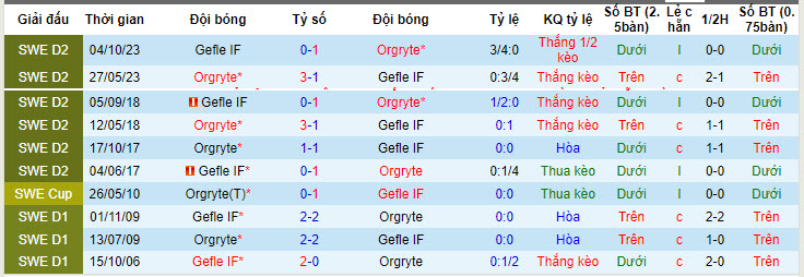 Nhận định, soi kèo Orgryte vs Gefle, 20h00 ngày 02/06: Khủng hoảng kéo dài - Ảnh 4