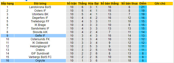 Nhận định, soi kèo Orgryte vs Gefle, 20h00 ngày 02/06: Khủng hoảng kéo dài - Ảnh 5