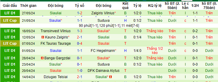 Nhận định, soi kèo Panevezys vs Siauliai, 22h59 ngày 01/06: Chưa thể thoát khỏi đáy - Ảnh 3