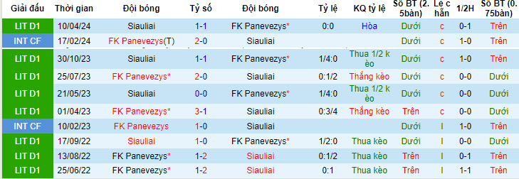 Nhận định, soi kèo Panevezys vs Siauliai, 22h59 ngày 01/06: Chưa thể thoát khỏi đáy - Ảnh 4