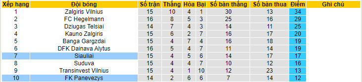 Nhận định, soi kèo Panevezys vs Siauliai, 22h59 ngày 01/06: Chưa thể thoát khỏi đáy - Ảnh 5