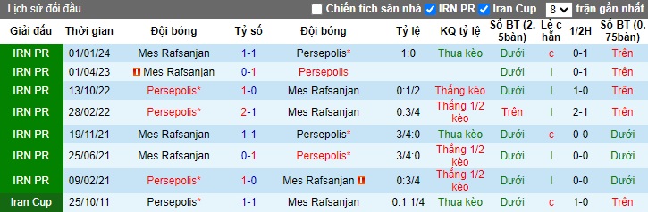 Nhận định, soi kèo Persepolis vs Mes Rafsanjan, 22h30 ngày 1/6: Chủ nhà thắng nhọc - Ảnh 2