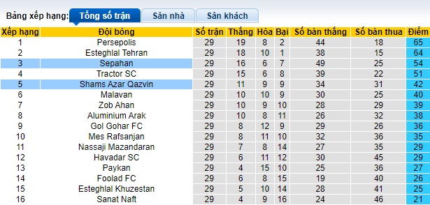 Nhận định, soi kèo Sepahan vs Shams Azar Qazvin, 22h30 ngày 1/6: Ám ảnh xa nhà - Ảnh 1