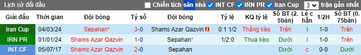 Nhận định, soi kèo Sepahan vs Shams Azar Qazvin, 22h30 ngày 1/6: Ám ảnh xa nhà - Ảnh 2