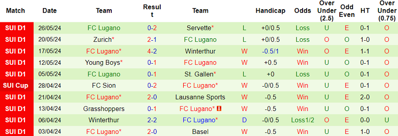 Nhận định, soi kèo Servette vs Lugano, 19h00 ngày 2/6: Khó có bất ngờ - Ảnh 2