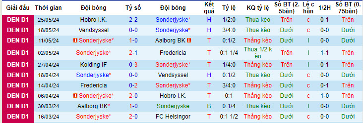 Nhận định, soi kèo Sonderjyske vs Kolding, 20h00 ngày 02/06: Tâm lý thoải mái - Ảnh 2