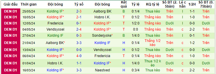 Nhận định, soi kèo Sonderjyske vs Kolding, 20h00 ngày 02/06: Tâm lý thoải mái - Ảnh 3