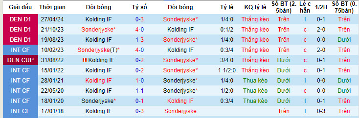 Nhận định, soi kèo Sonderjyske vs Kolding, 20h00 ngày 02/06: Tâm lý thoải mái - Ảnh 4